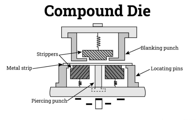 compound dies