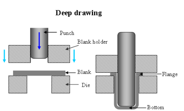 deep drawing die