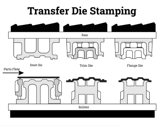 transfer dies