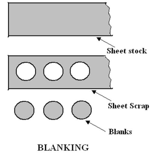 Blanking Method