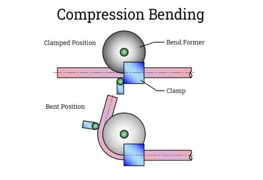 Compression bending