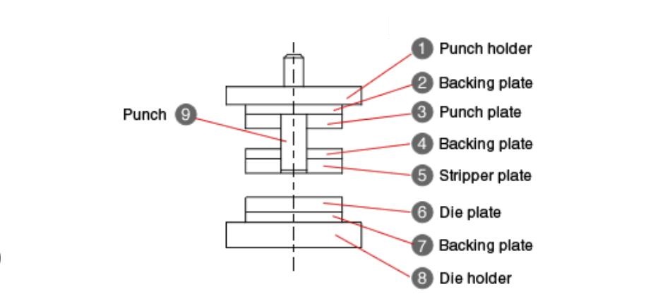 parts of a die